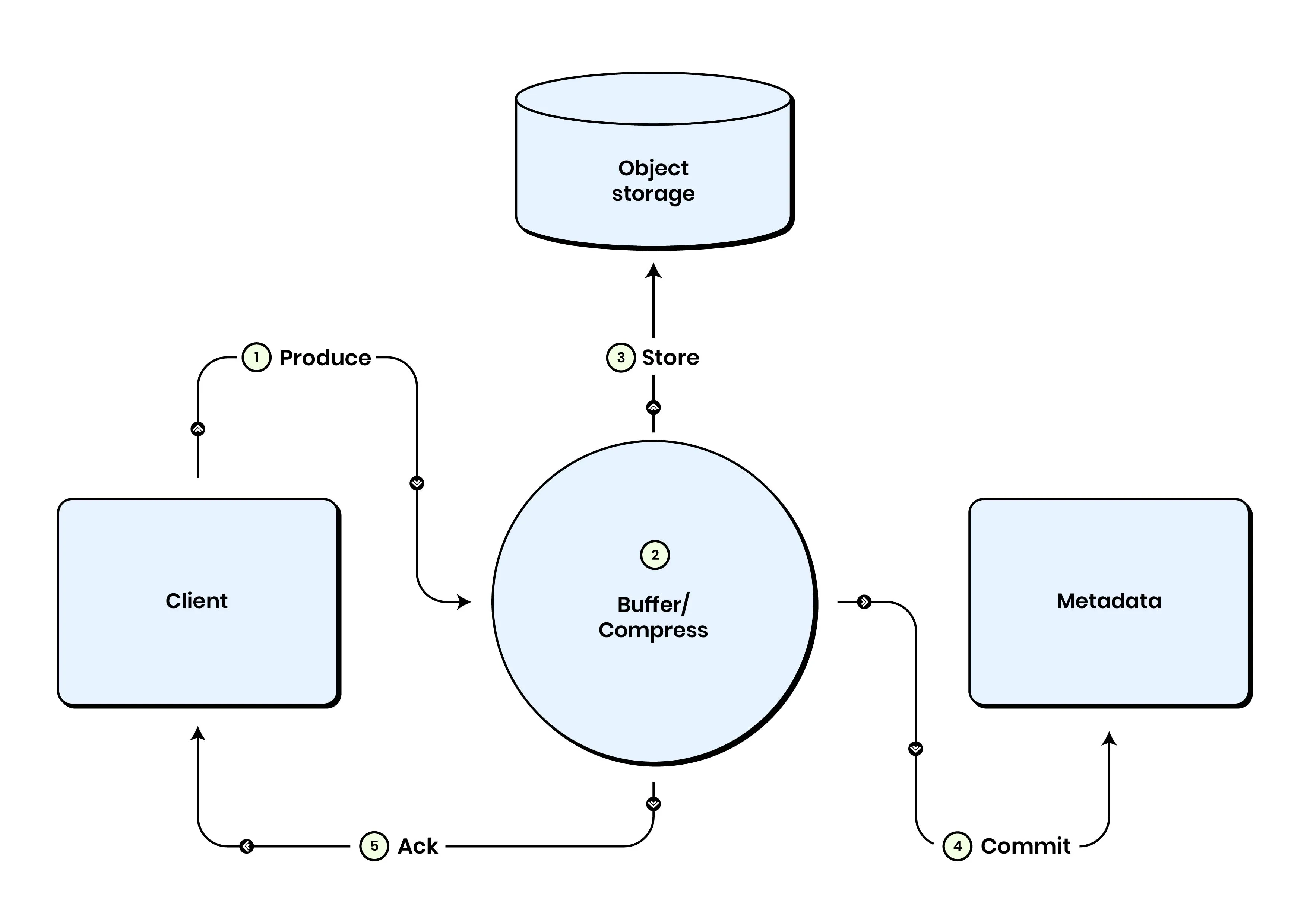 write-path